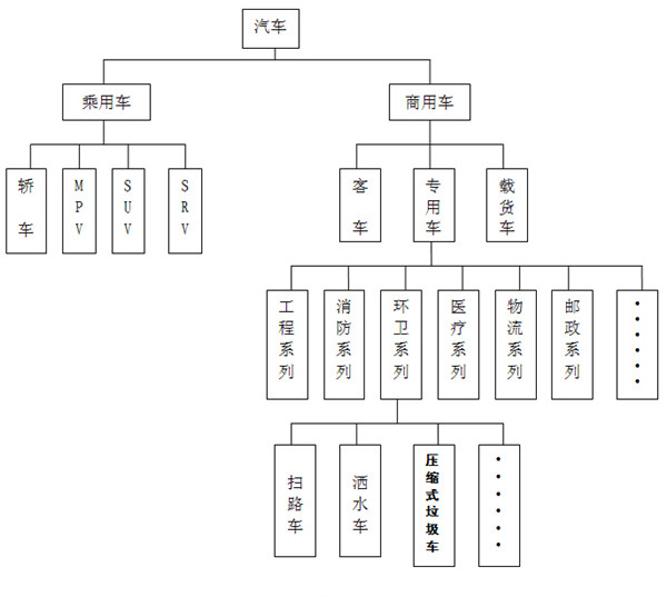 压缩式垃圾车的行业位置及行业特点