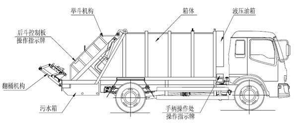 压缩式垃圾车操作示意图